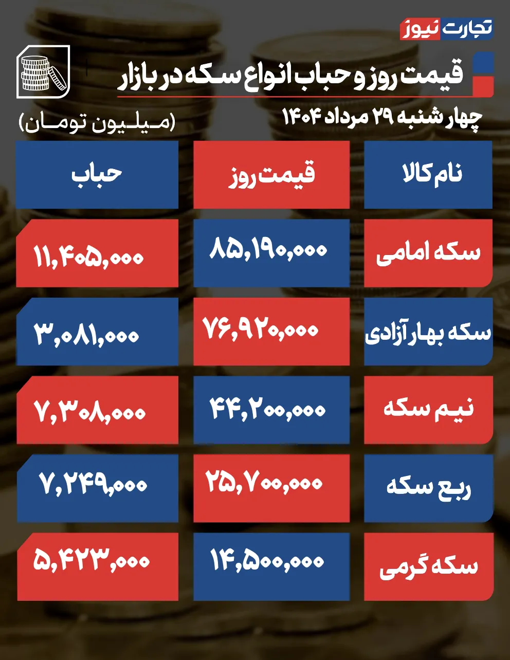 قیمت و حباب سکه